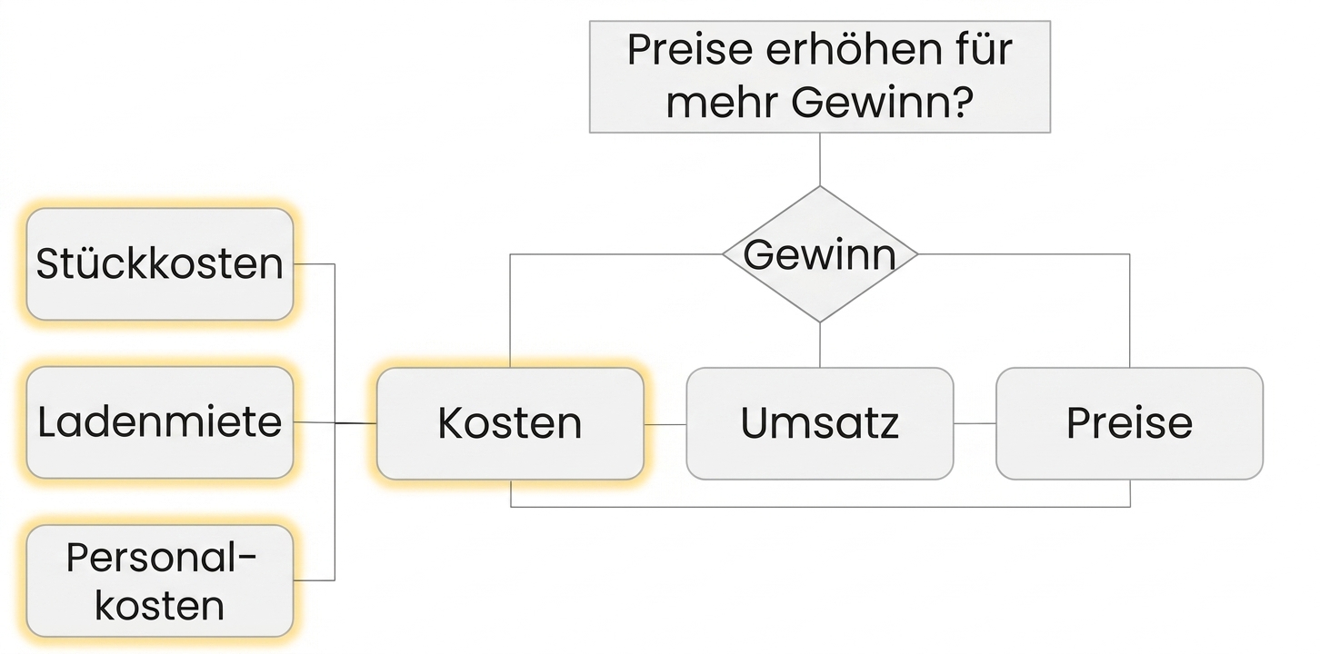 Ein Einflussdiagramm zeigt die an der Entscheidung beteiligten Faktoren. Die Kostenfunktion ist hervorgehoben sowie die Einflüsse Kosten pro Einheit, Miete und Lohnsumme
