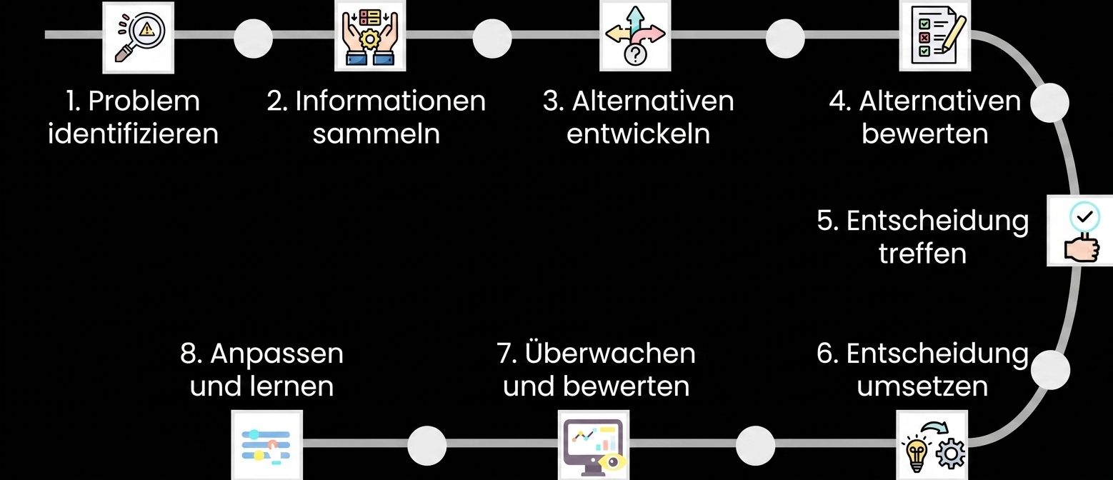 Ausgegrautes Bild aller Schritte im Entscheidungsprozess