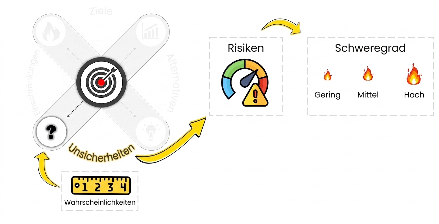 Drei Flammen-Icons in klein, mittel und groß und das Label severity