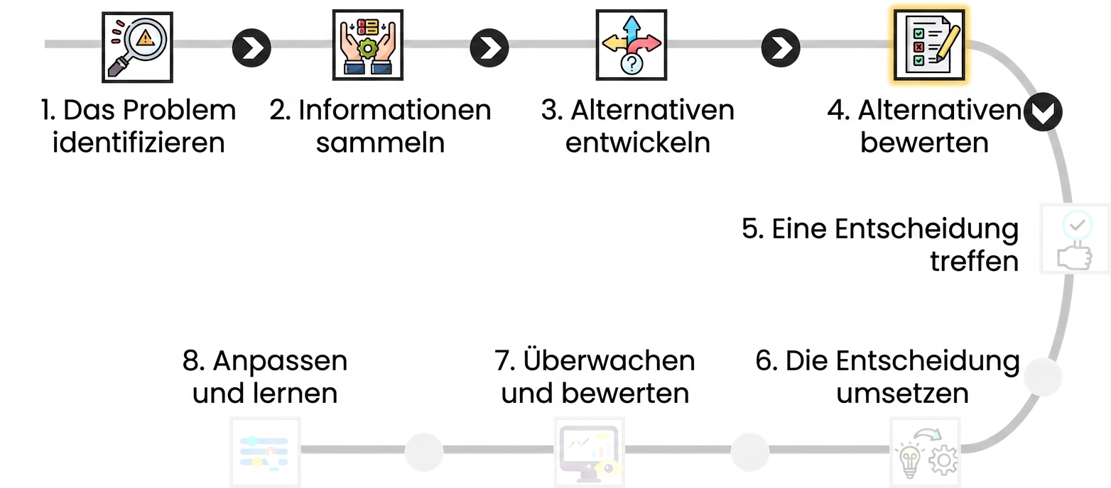 Das Bild hebt den vierten Schritt eines Entscheidungsprozesses hervor, „Alternativen bewerten", mit einem Symbol einer Checkliste.