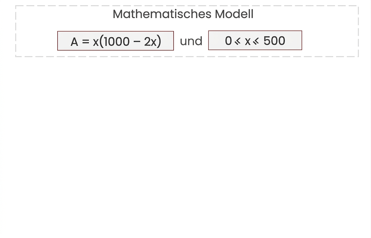 Beschriftung des mathematischen Modells: A=x(100-2x) und 0<x<500