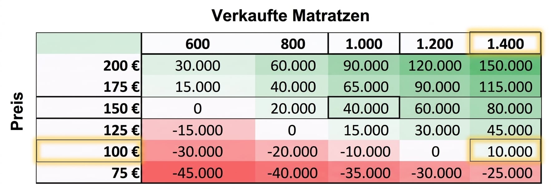 Die vollständige Tabelle mit allen Werten für Preis und Anzahl verkaufter Matratzen. Die Tabelle ist rot, weiß und grün gefärbt und steht für niedrige, mittlere und hohe Werte. Die Werte $100, 1,400 und 10,000 sind hervorgehoben