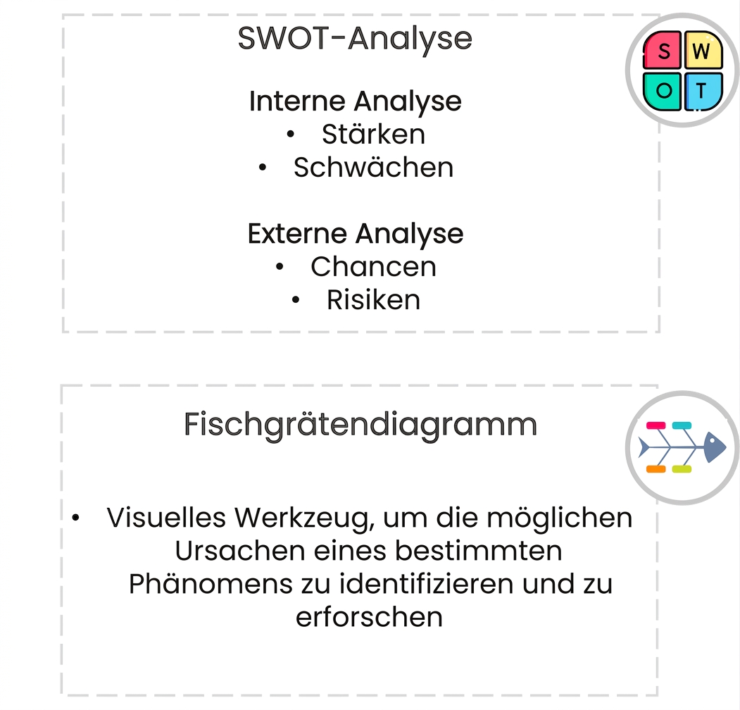 Text „Ishikawa-Diagramm" mit Aufzählungspunkt: „Visuelles Tool, um mögliche Ursachen eines bestimmten Phänomens zu identifizieren und zu untersuchen." Rechts ein Icon eines Fischgräten-Diagramms.