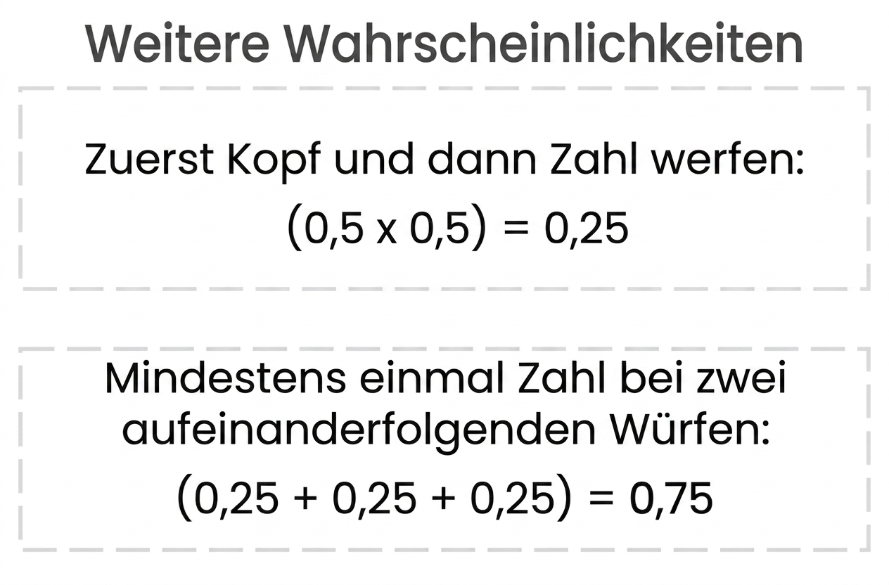 Ein Label, das zeigt: Die Wahrscheinlichkeit, bei zwei Würfen mindestens eine Zahl zu bekommen, beträgt 75 %, 0,25 plus 0,25 plus 0,25