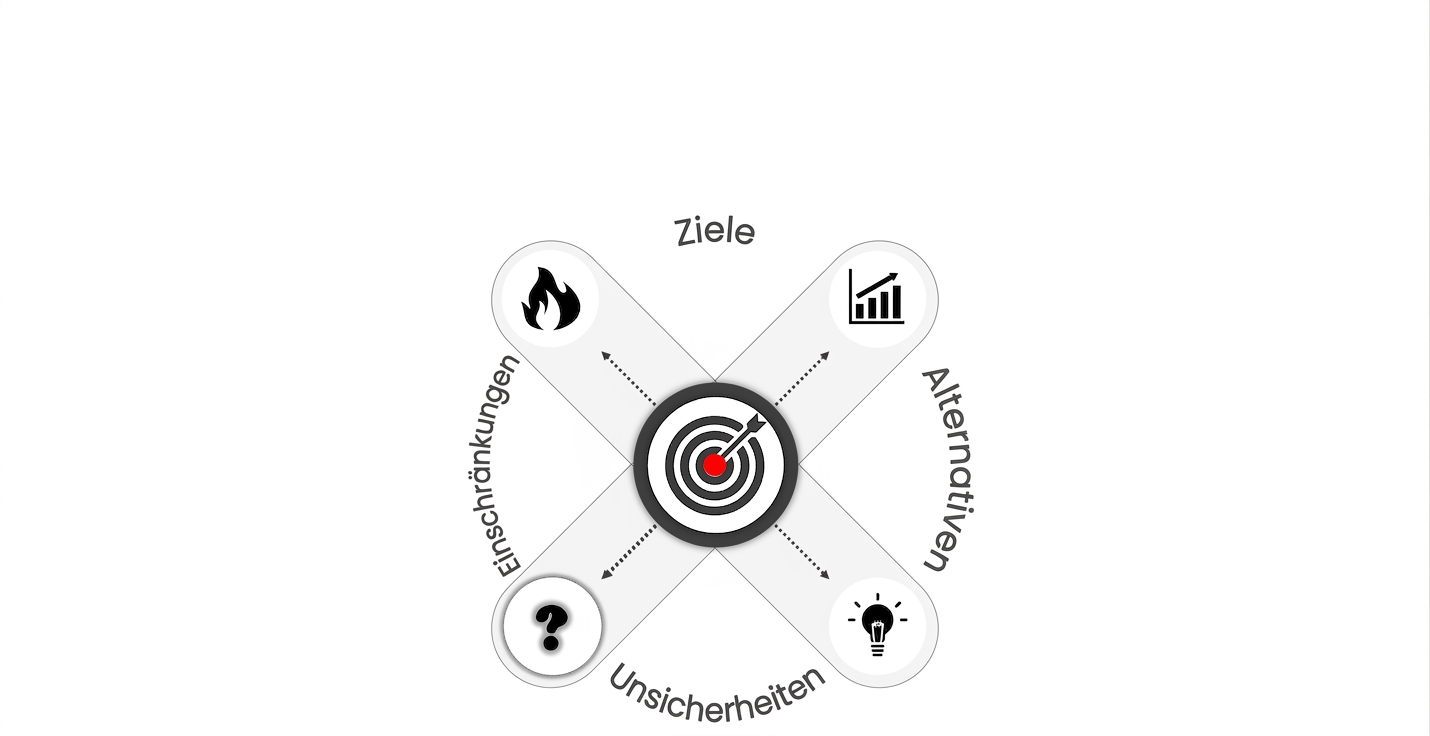 Ein Diagramm mit einem Zielsymbol in der Mitte, das Entscheidungsfindung darstellt. Vier Pfeile zeigen nach außen in verschiedene Richtungen. Die Pfeile führen zu Beschriftungen und Symbolen für Objectives, Alternatives, Uncertainties und Constraints