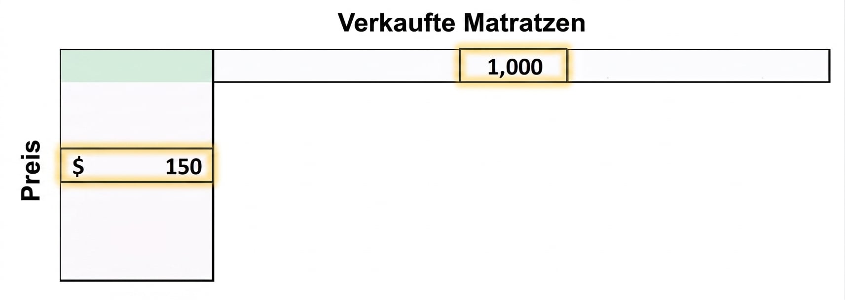 Tabelle mit dem Gewinn in Abhängigkeit von Preis und Anzahl verkaufter Matratzen. Die Werte $150 und 1,000 sind hervorgehoben