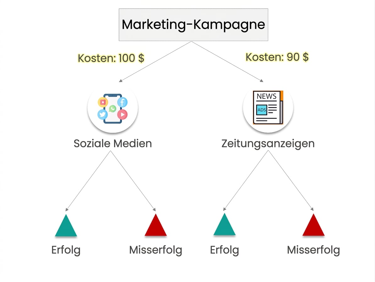 Ein Entscheidungsbaum mit „Marketingkampagne" als Wurzel und Social Media sowie Zeitungsanzeigen als Alternativen. Jede Alternative hat „Erfolg" als grünes Dreieck und „Misserfolg" als rotes Dreieck.