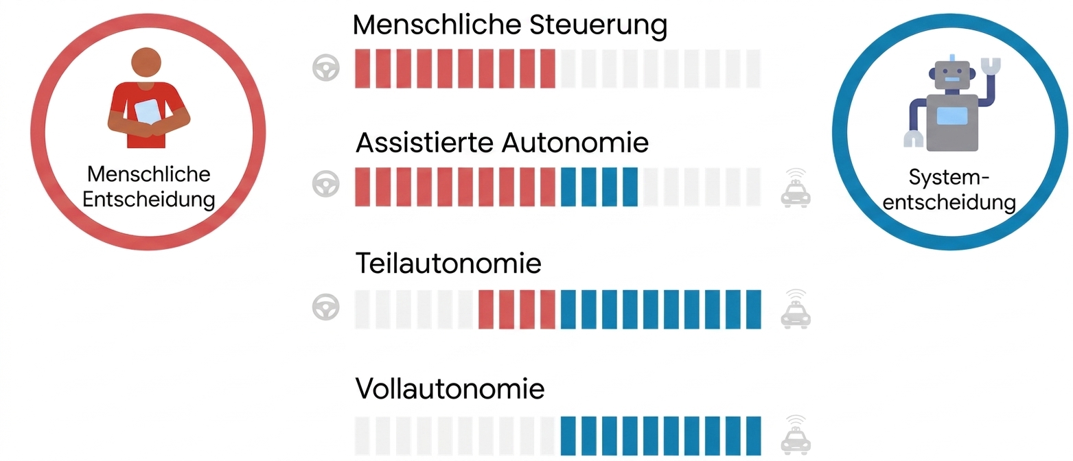 Ein rotes Symbol einer Person mit dem Label human decision links und ein blaues Robotersymbol mit dem Label system decision rechts