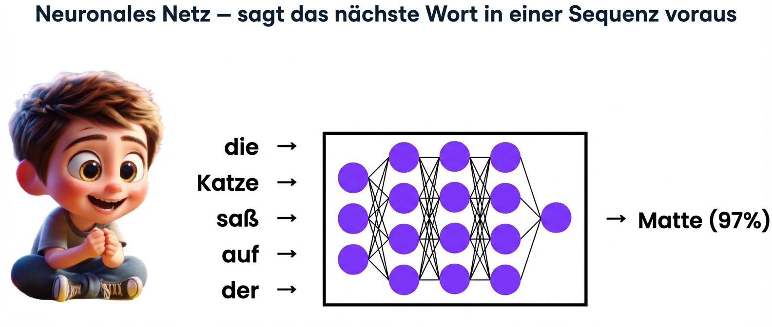 Bild von einem Jungen, der zusieht, wie ein LLM das Wort „mat“ aus „cat, sat, on, a“ vorhersagt