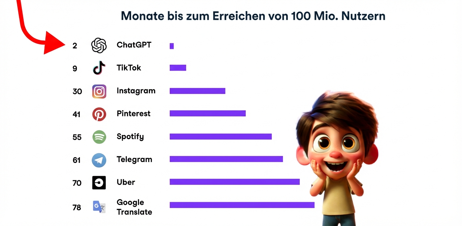 Diagramm, welches das rasante Wachstum von ChatGPT zeigt