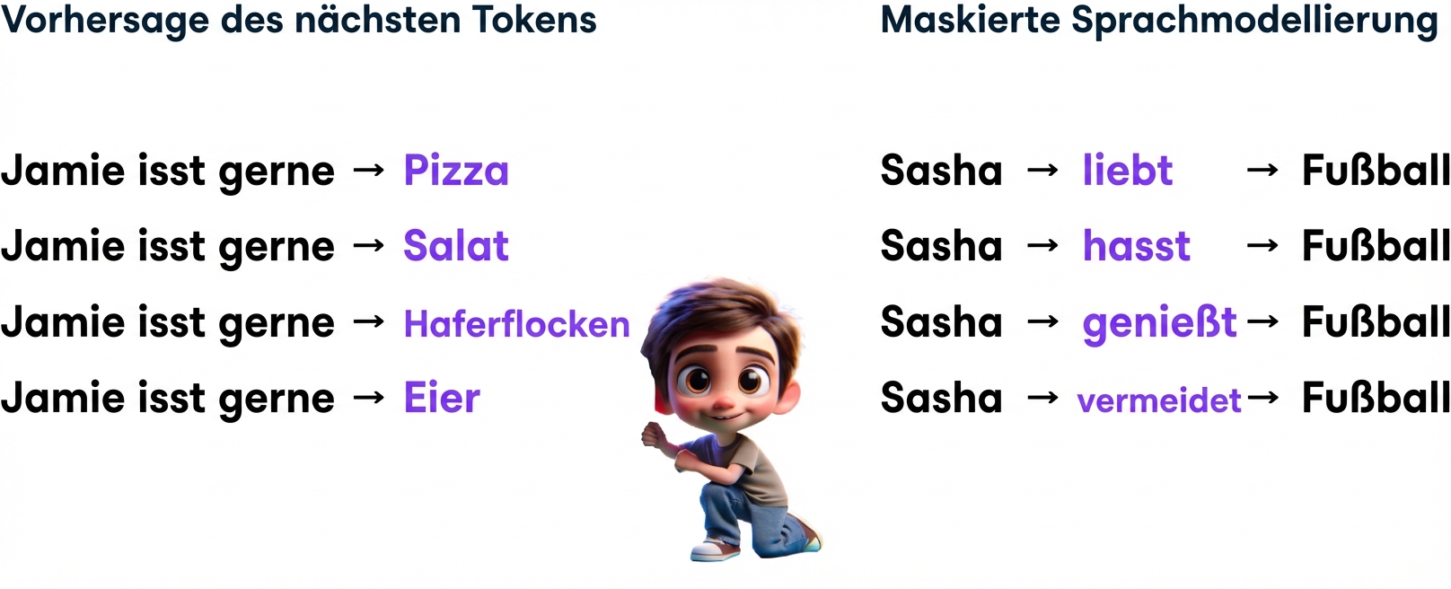 Bild von einem Jungen zwischen verschiedenen LLM-Vorhersagen, darunter „Jamie likes to eat Pizza, Sasha loves footballl“