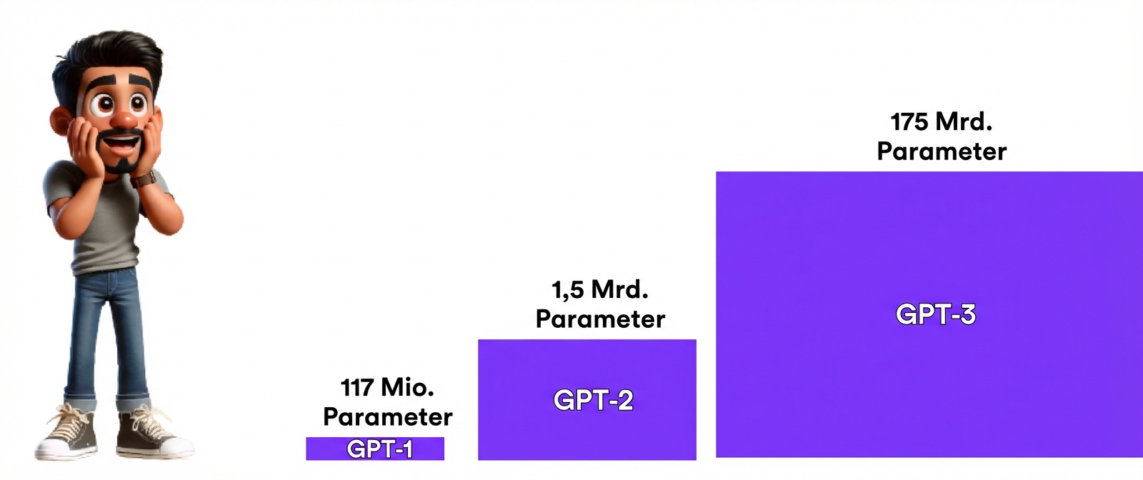 Auf dem Bild sieht man links einen überraschten Mann, der auf drei violette Balken in einem Diagramm schaut, die von links nach rechts immer größer werden und mit GPT-1, GPT-2 und GPT-3 beschriftet sind. Die Balken zeigen, wie groß die einzelnen Versionen geworden sind.
