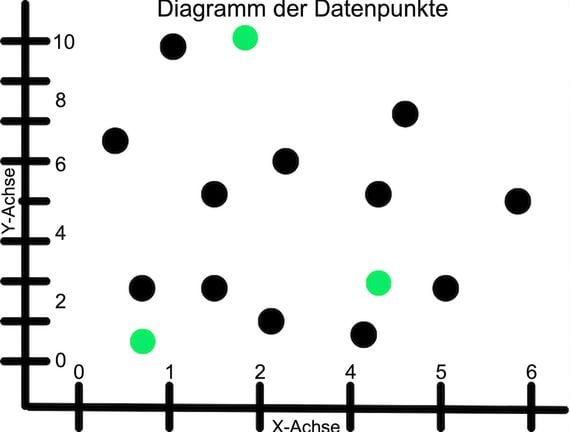 Ausreißer-Erkennung