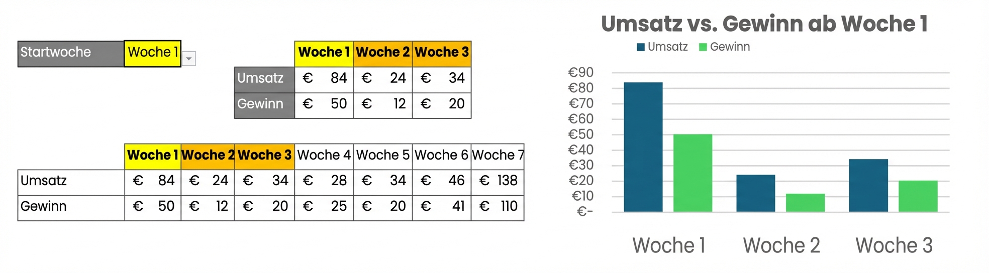Gif mit dynamischer Kombination aus Tabelle und Diagramm