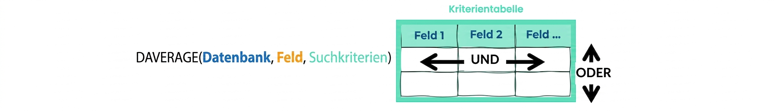 Syntax of Excel DAVERAGE () function and criteria table explained