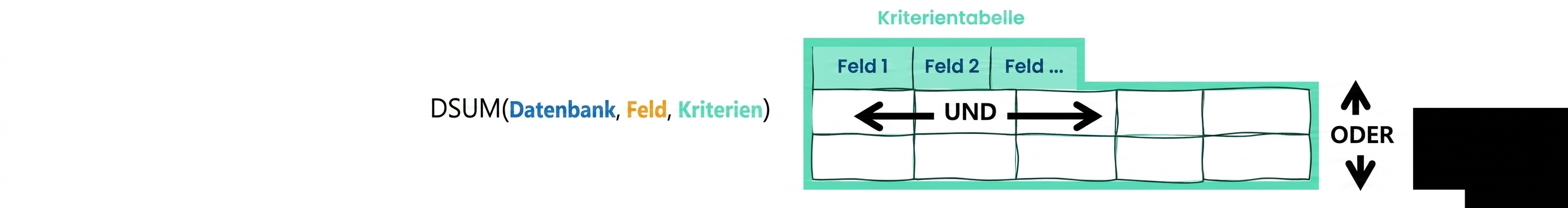 Syntax of Excel DSUM () function and criteria table explained