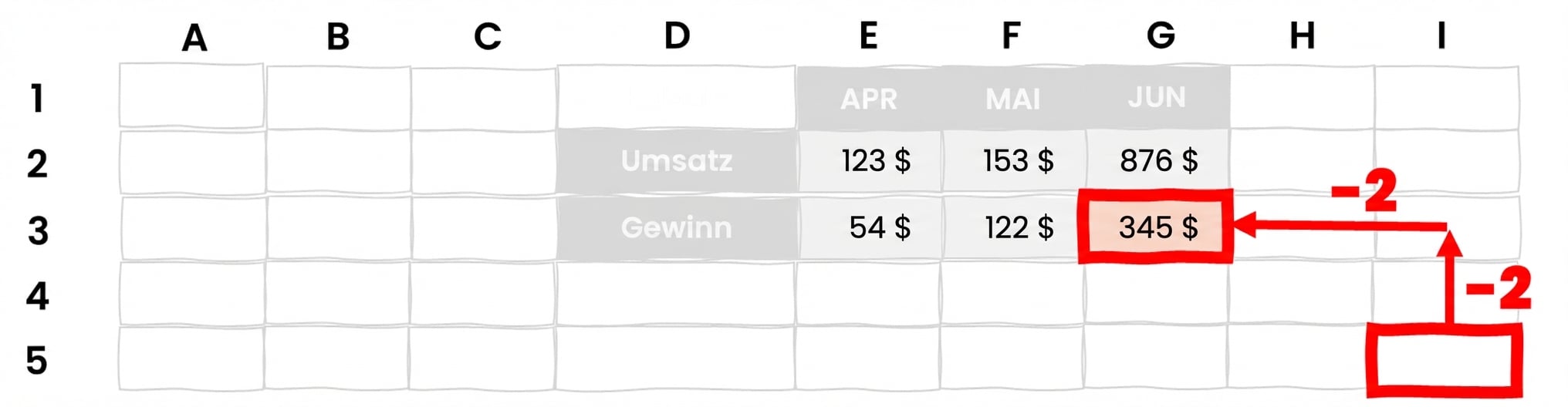 Zellbereich mit Pfeilen nach oben und links zur Veranschaulichung von OFFSET in Excel