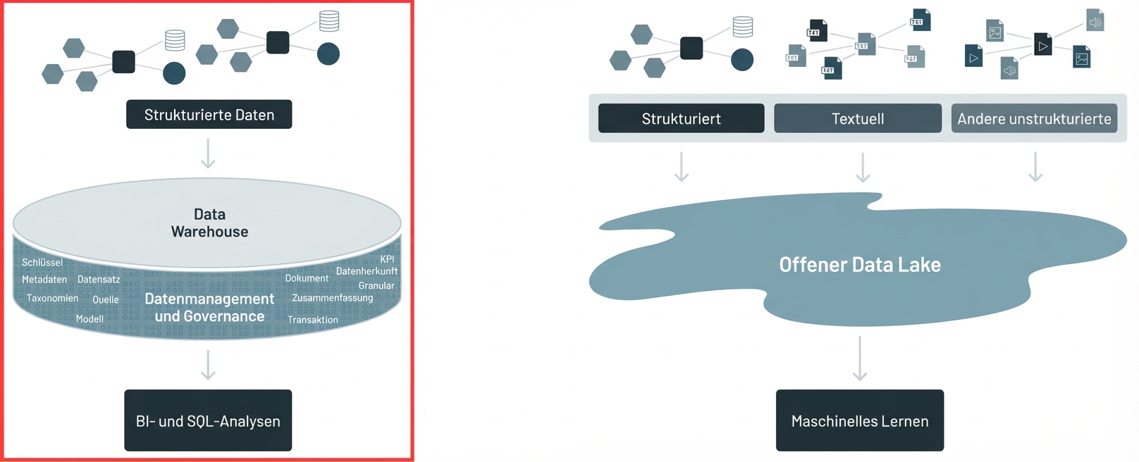 Ausgewählte Data-Warehouse-Architektur