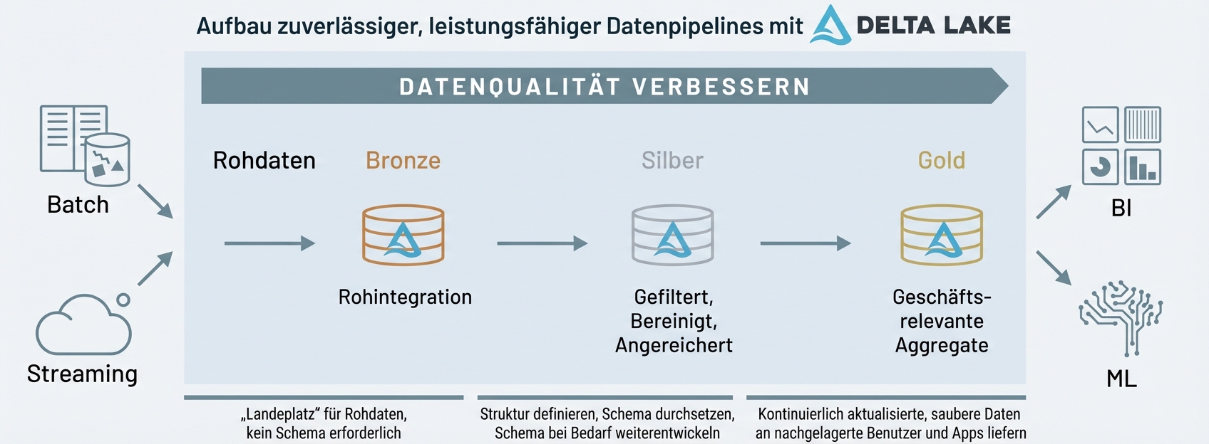Databricks-Medaillon-Architektur