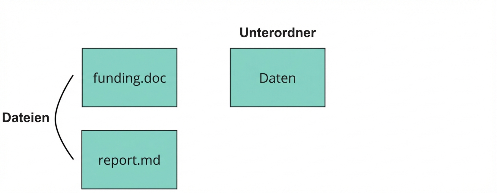 Bild eines Git-Repositorys mit zwei Dateien namens „funding“ und „report“, einem Verzeichnis namens „data“ und einem weiteren namens „dot-git“