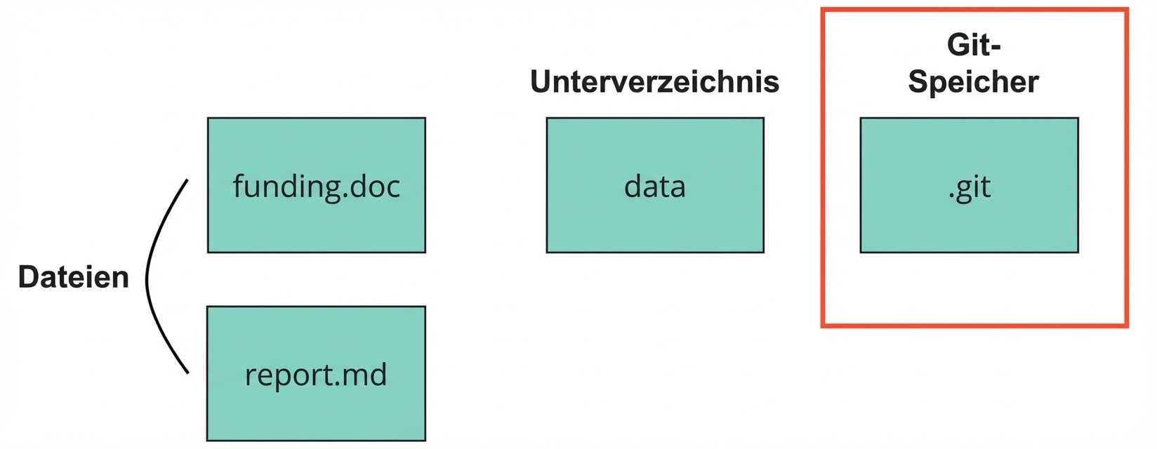 Bild eines Git-Repositorys mit zwei Dateien namens „funding“ und „report“, einem Verzeichnis namens „data“ und einem weiteren Verzeichnis namens „dot-git“, das als Git-Speicher gekennzeichnet ist