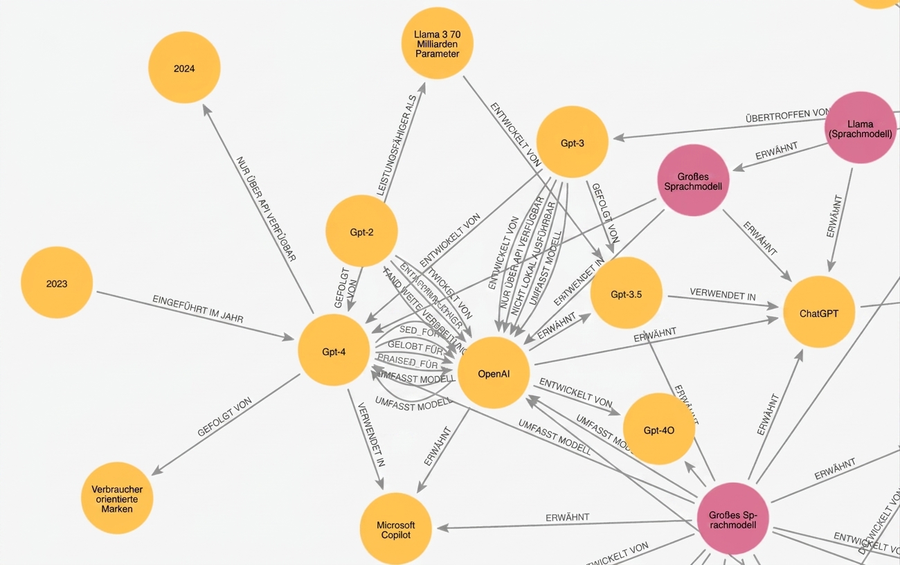 Eine vergrößerte Version des vorherigen Bildes mit Knoten zu OpenAI-Modellen.