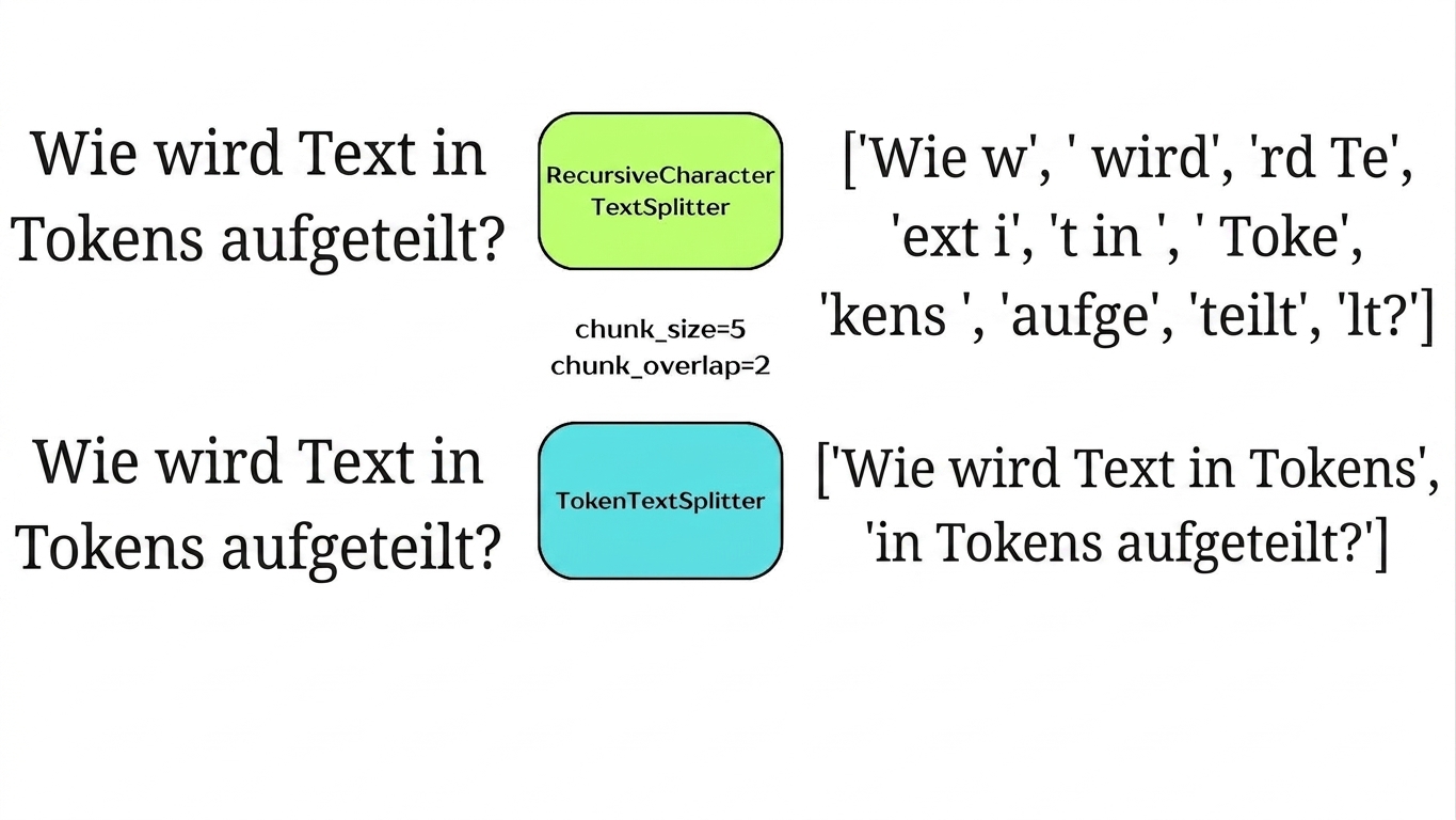 Ein Token-Splitter teilt Text in Chunks nach der Anzahl der Tokens.