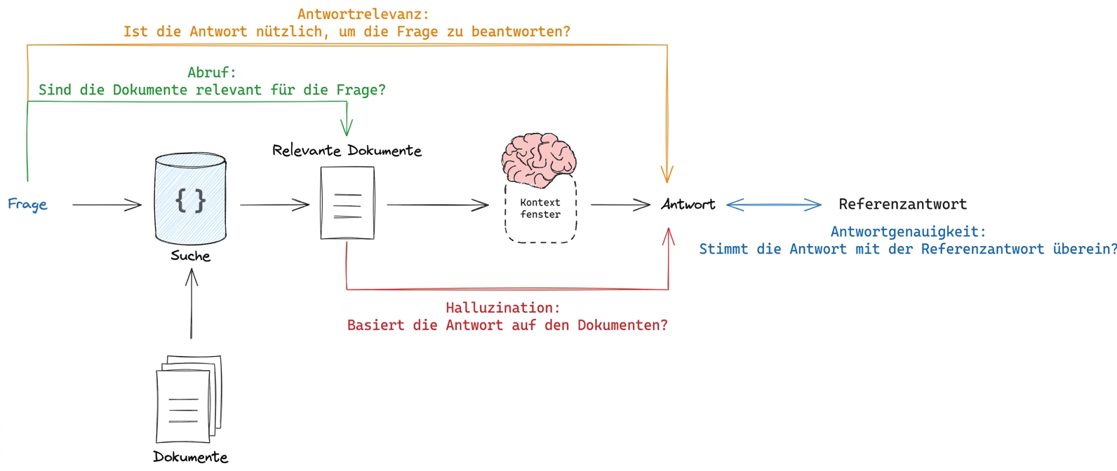Ein RAG-Workflow, der die bewertbaren Prozesse hervorhebt: Retrieval-Prozess, LLM-Halluzination, Antwortrelevanz zur Frage und Vergleich mit einer Referenzantwort.