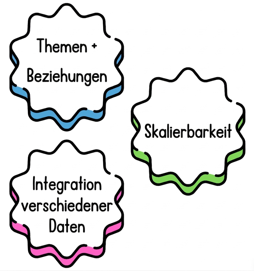 Eine Sprechblase mit „heterogene Daten integrieren“.
