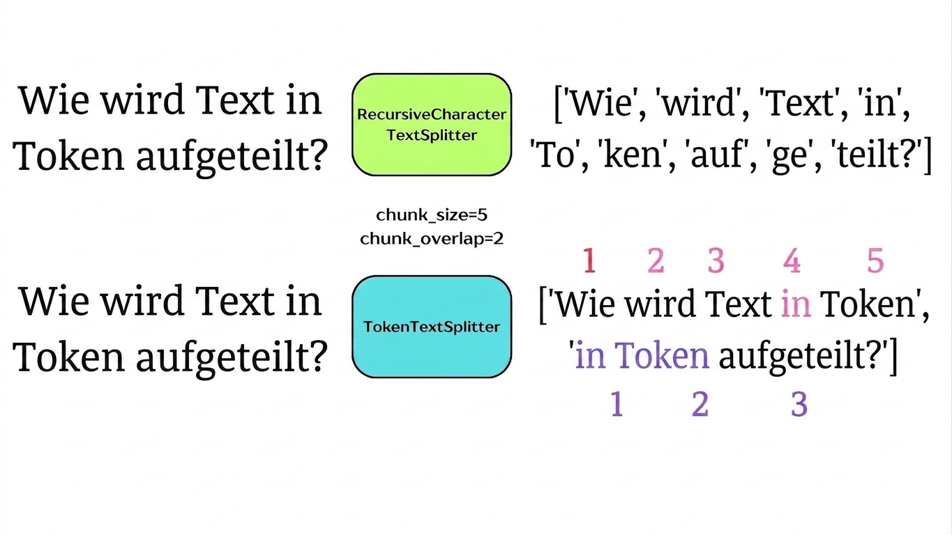Die Tokens sind markiert, um zu zeigen, wie sie mit chunk_size und chunk_overlap ausgerichtet sind.