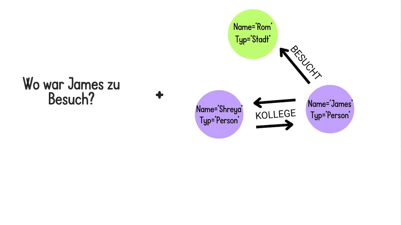 Eine Nutzereingabe mit der Frage „Where has James visited?“