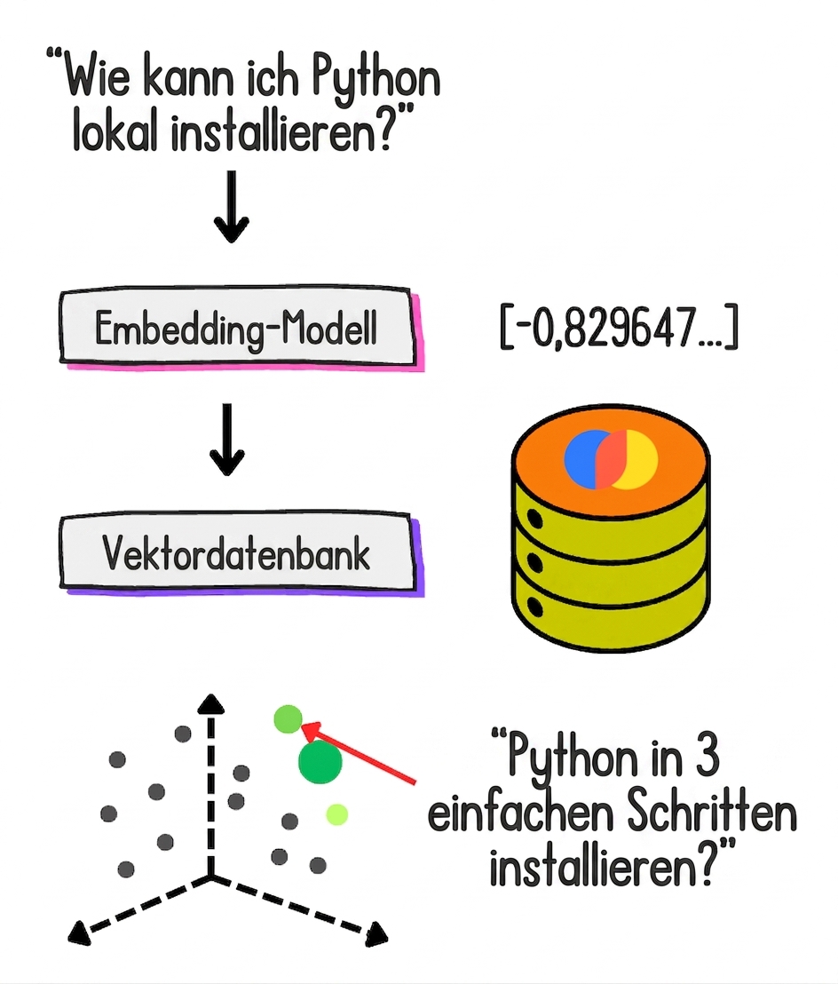 Der typische Vektorstore-RAG-Workflow.