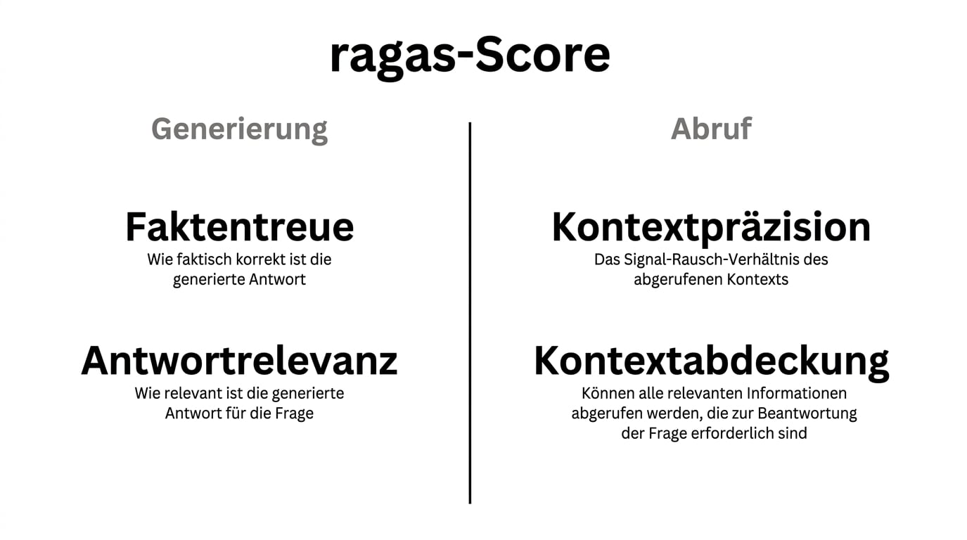 Eine Tabelle, die Generierungsmetriken mit Retrieval-Metriken vergleicht.