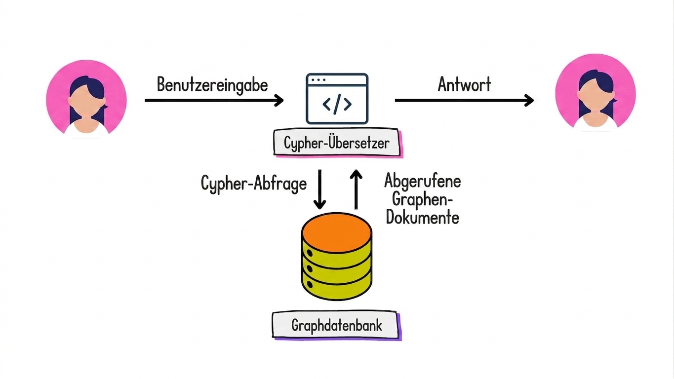 Die Graph-RAG-Architektur übersetzt Eingaben in Cypher-Queries und liefert eine Antwort in natürlicher Sprache.