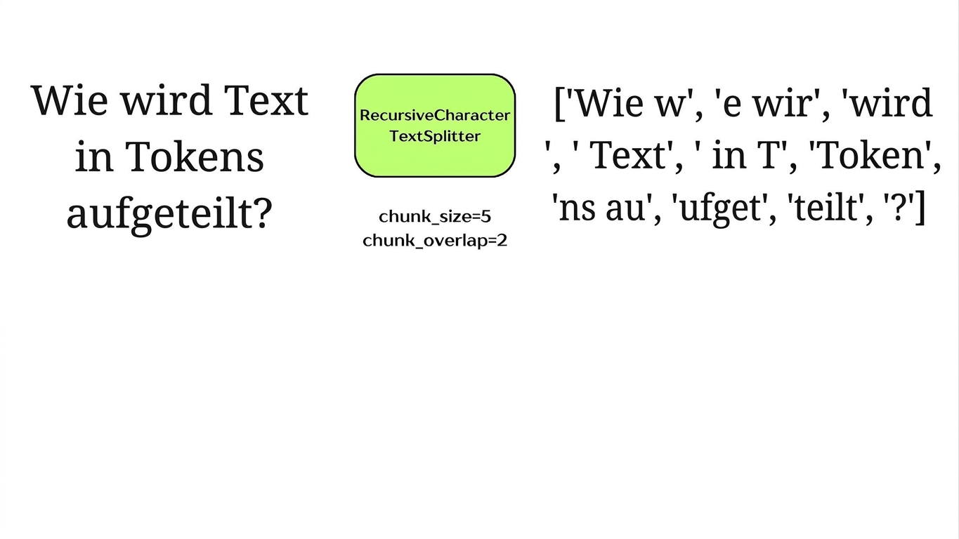 Ein Zeichen-Splitter teilt Text in Chunks nach der Anzahl der Zeichen.