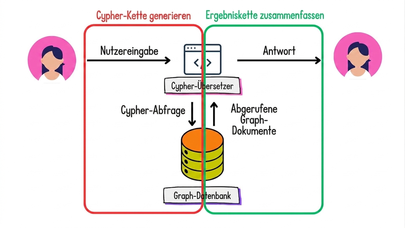 Die Graph-RAG-Architektur mit hervorgehobener Generate-Cypher-Chain und hervorgehobener Summarize-Results-Chain.