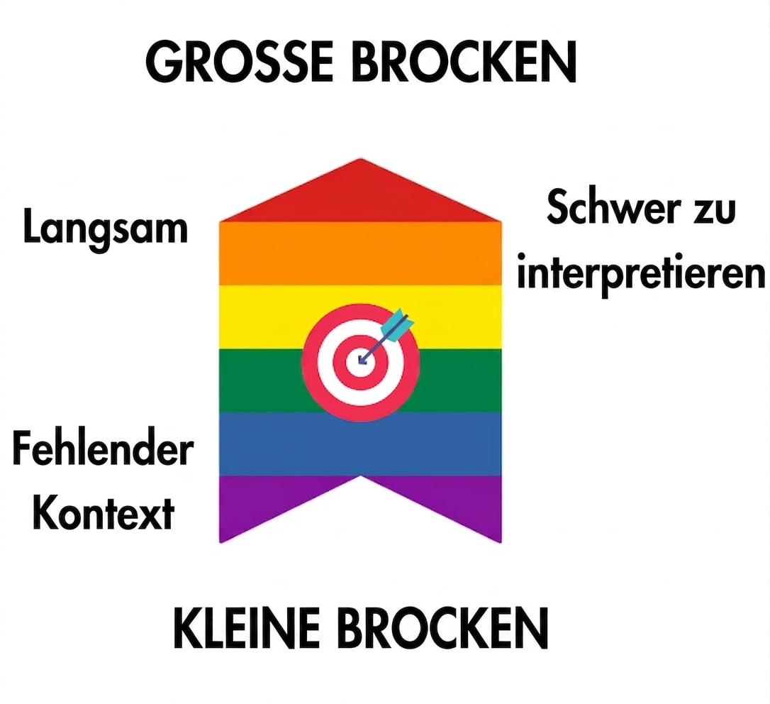 Ein Pfeil zeigt: Ideale Chunk-Größe liegt in der Mitte; große Chunks sind langsam und schwer zu deuten, kleine bieten zu wenig Kontext.