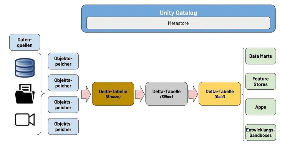 Medallion Architecture