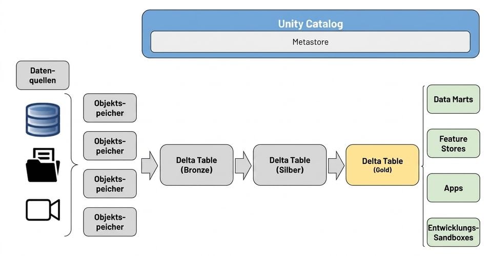 Lakehouse-Diagramm – Analyse