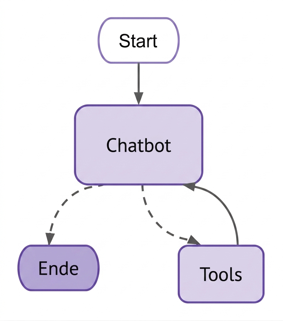 Vollständiger Graph-Workflow.