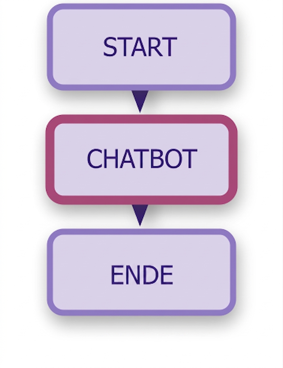 Chatbot-Diagramm.