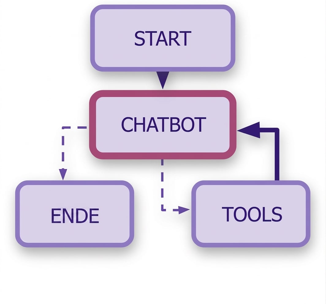 Vollständiger Chatbot-Workflow