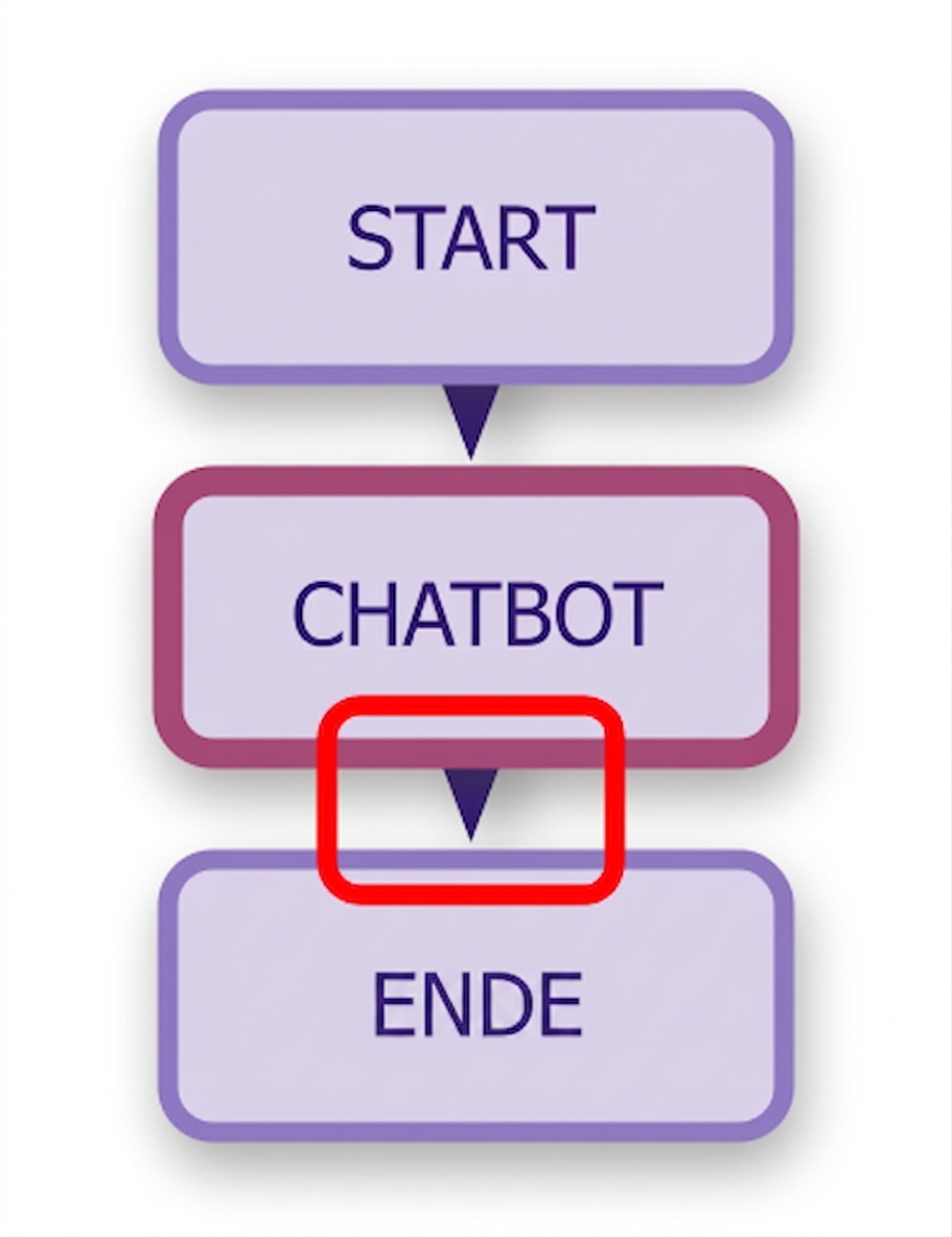 Chatbot-Diagramm mit zweiter Kante markiert.