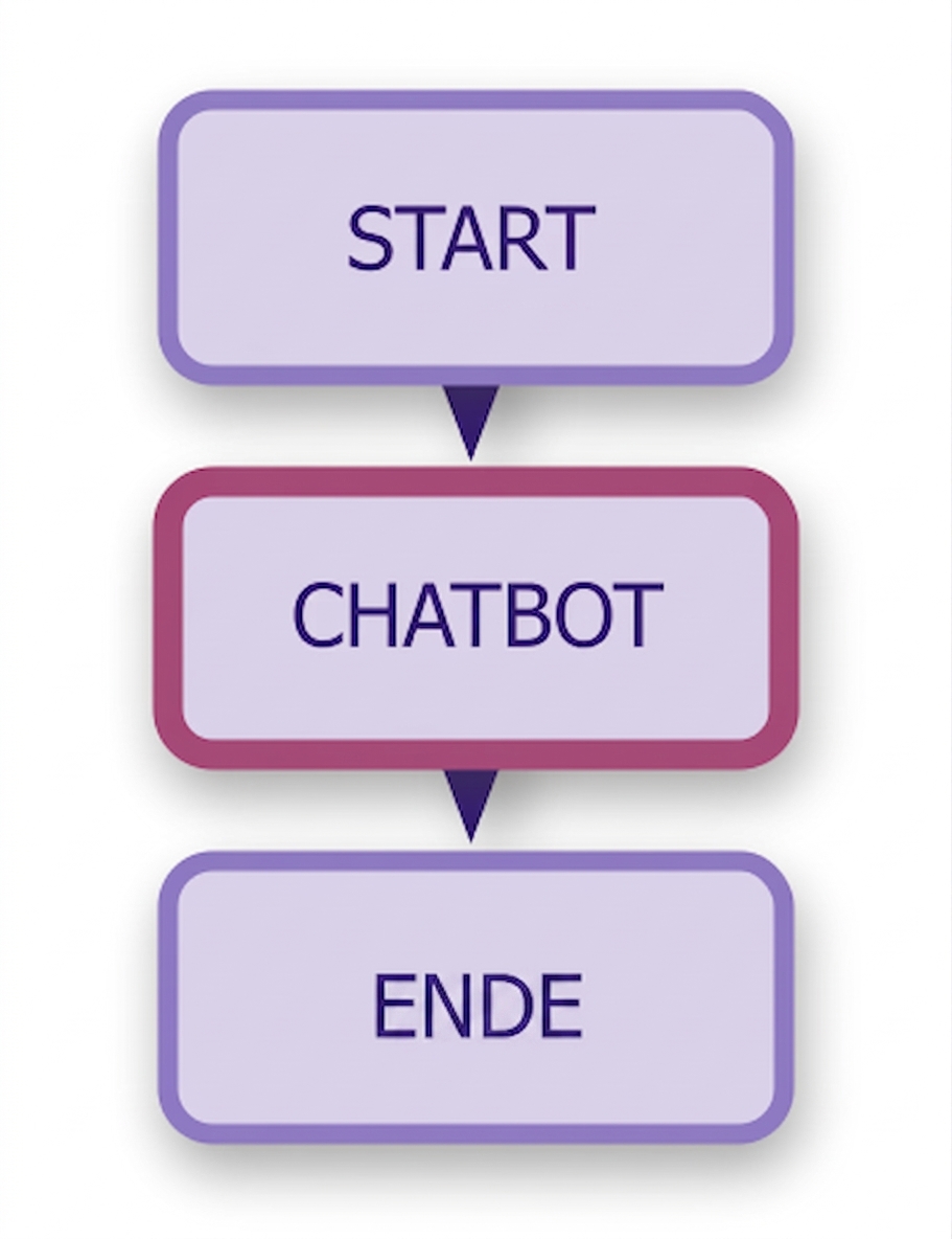Chatbot-Diagramm.