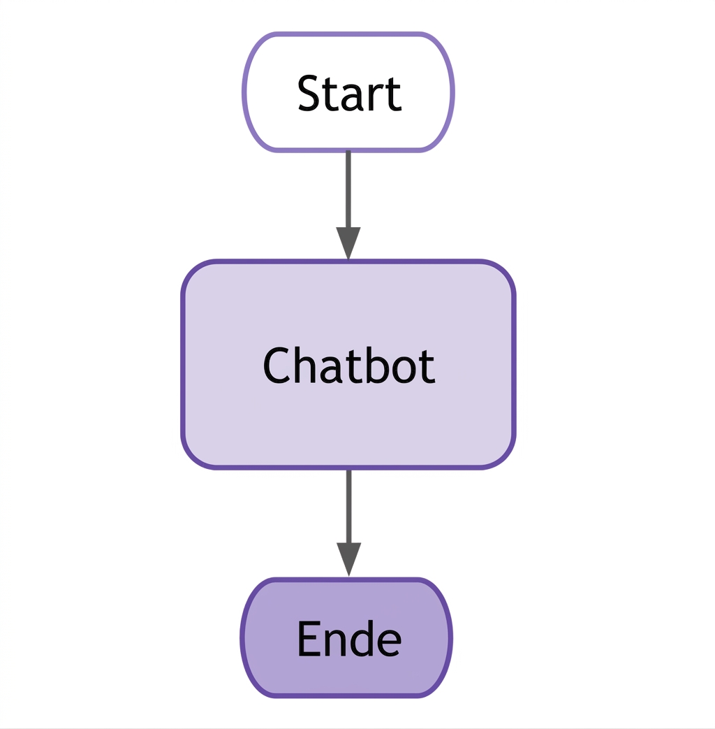 Einfaches LangGraph-Chatbot-Diagramm.
