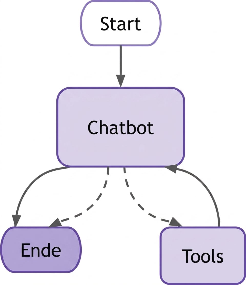 LangGraph-Chatbot-Diagramm mit Tool-Knoten