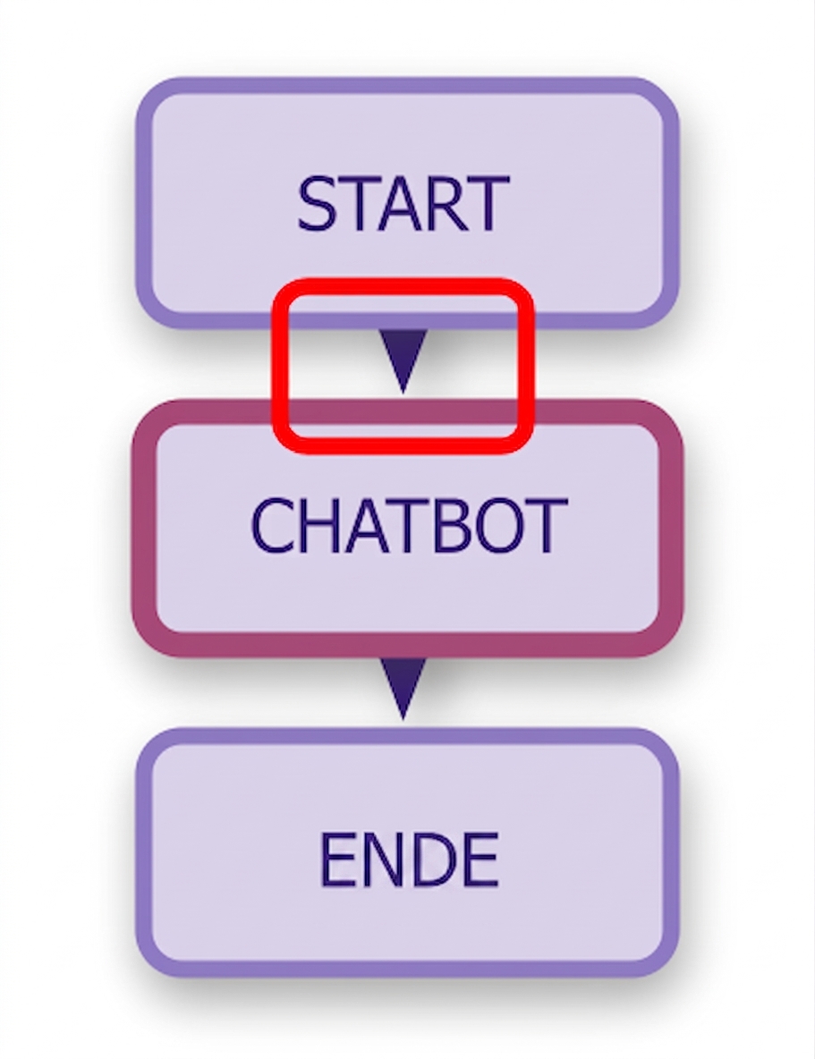 Chatbot-Diagramm mit erster Kante markiert.