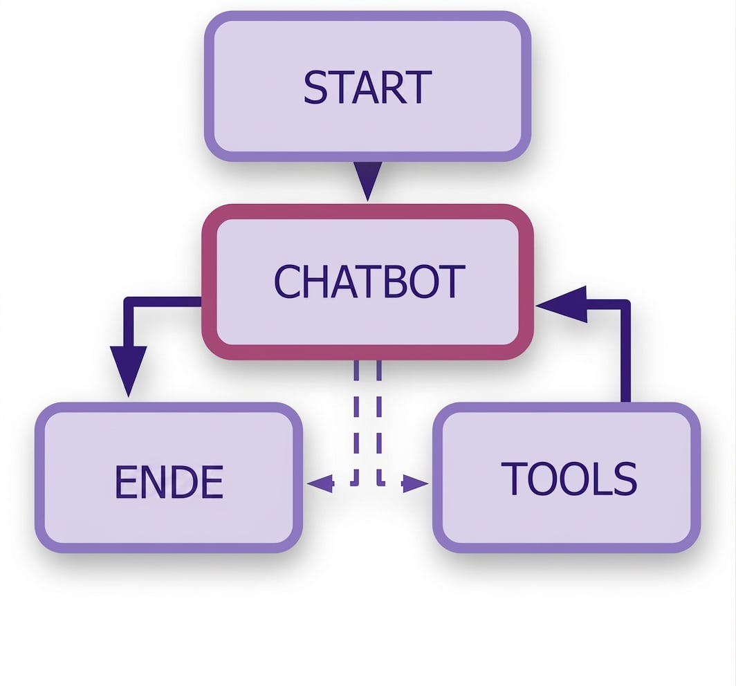 Vollständiges Chatbot-Diagramm mit hinzugefügtem Tool-Knoten.