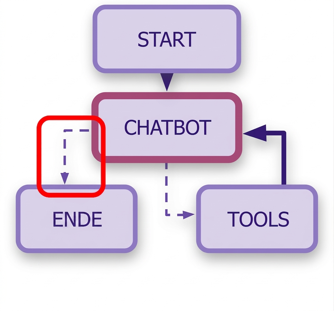 END-Regeln im Workflow hervorgehoben