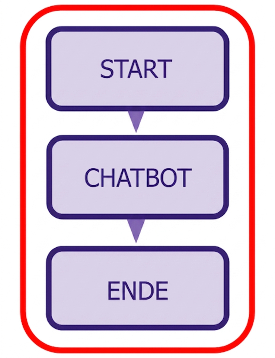 Vollständiges Chatbot-Diagramm markiert.